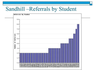 Sandhill –Referrals by Student 