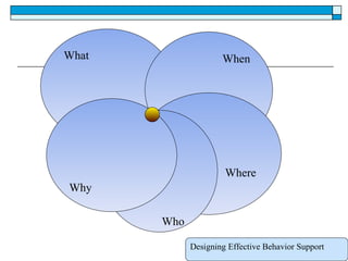 What When Where Who Why Designing Effective Behavior Support 