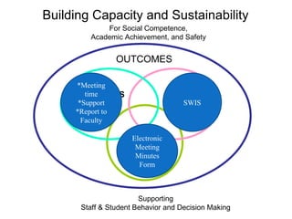 SYSTEMS PRACTICES DATA Supporting Staff & Student Behavior and Decision Making Building Capacity and Sustainability OUTCOMES For Social Competence, Academic Achievement, and Safety SWIS Electronic Meeting Minutes Form *Meeting time *Support *Report to Faculty 