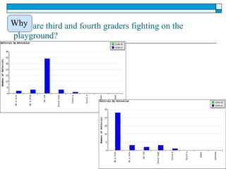 Why are third and fourth graders fighting on the playground? Why 