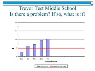 Trevor Test Middle School Is there a problem? If so, what is it? 