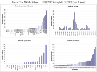 Trevor Test Middle School  11/01/2007 through 01/31/2008 (last 3 mos.) 