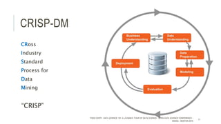 CRISP-DM
CRoss
Industry
Standard
Process for
Data
Mining
“CRISP”
TODD CIOFFI - DATA SCIENCE 101: A LAYMAN’S TOUR OF DATA SCIENCE - OPEN DATA SCIENCE CONFERENCE -
#ODSC - BOSTON 2015
11
 