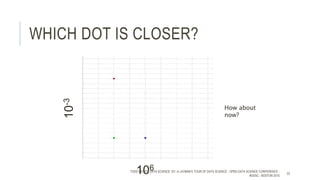 WHICH DOT IS CLOSER?
10-3
106TODD CIOFFI - DATA SCIENCE 101: A LAYMAN’S TOUR OF DATA SCIENCE - OPEN DATA SCIENCE CONFERENCE -
#ODSC - BOSTON 2015
22
How about
now?
 