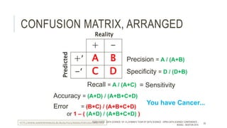 CONFUSION MATRIX, ARRANGED
Reality
Predicted
+ -
+’ A B
-’ C D
Accuracy = (A+D) / (A+B+C+D)
Error = (B+C) / (A+B+C+D)
or 1 – ( (A+D) / (A+B+C+D) )
Precision = A / (A+B)
Recall = A / (A+C)
Specificity = D / (D+B)
= Sensitivity
You have Cancer...
HTTP://WWW.DAMIENFRANCOIS.BE/BLOG/FILES/MODELPERFCHEATSHEET.PDFTODD CIOFFI - DATA SCIENCE 101: A LAYMAN’S TOUR OF DATA SCIENCE - OPEN DATA SCIENCE CONFERENCE -
#ODSC - BOSTON 2015
29
 