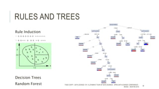 RULES AND TREES
Rule Induction
 +++++++ ------
 ++-- + ++ -+ ---
Decision Trees
Random Forest TODD CIOFFI - DATA SCIENCE 101: A LAYMAN’S TOUR OF DATA SCIENCE - OPEN DATA SCIENCE CONFERENCE -
#ODSC - BOSTON 2015
36
 
