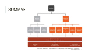 SUMMARY
TODD CIOFFI - DATA SCIENCE 101: A LAYMAN’S TOUR OF DATA SCIENCE - OPEN DATA SCIENCE CONFERENCE -
#ODSC - BOSTON 2015
6
 