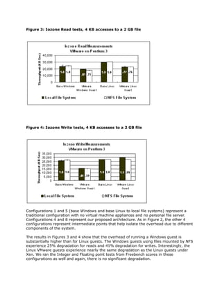 Figure 3: Iozone Read tests, 4 KB accesses to a 2 GB file




Figure 4: Iozone Write tests, 4 KB accesses to a 2 GB file




Configurations 1 and 5 (base Windows and base Linux to local file systems) represent a
traditional configuration with no virtual machine appliances and no personal file server.
Configurations 4 and 8 represent our proposed architecture. As in Figure 2, the other 4
configurations represent intermediate points that help isolate the overhead due to different
components of the system.

The results in Figures 3 and 4 show that the overhead of running a Windows guest is
substantially higher than for Linux guests. The Windows guests using files mounted by NFS
experience 25% degradation for reads and 41% degradation for writes. Interestingly, the
Linux VMware guests experience nearly the same degradation as the Linux guests under
Xen. We ran the Integer and Floating point tests from Freebench scores in these
configurations as well and again, there is no significant degradation.
 