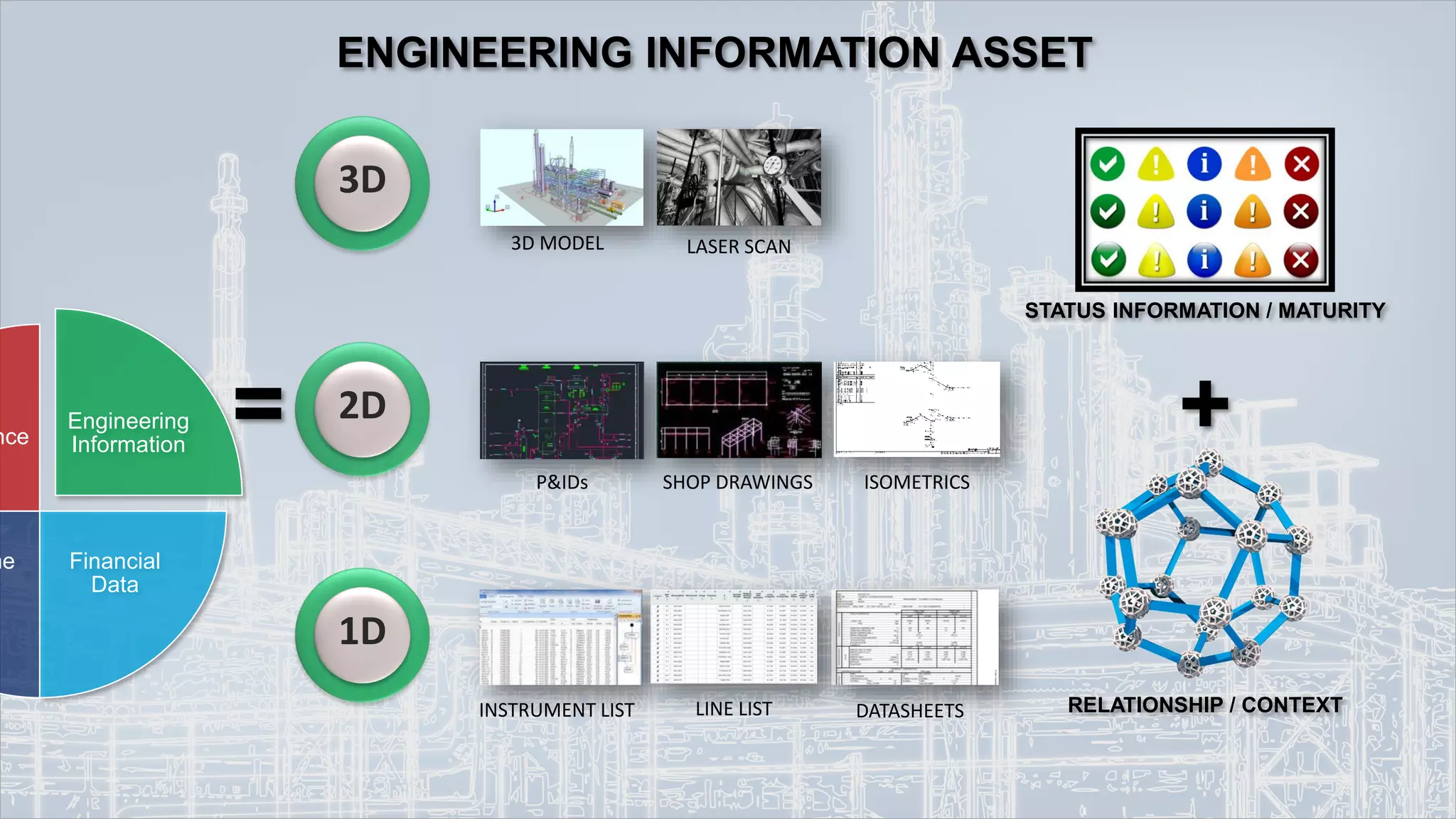 Engineering
Information
Financial
Data
me
nce
STATUS INFORMATION / MATURITY
RELATIONSHIP / CONTEXT
3D
1D
2D= +
LASER SCAN
P&IDs SHOP DRAWINGS ISOMETRICS
DATASHEETSINSTRUMENT LIST LINE LIST
3D MODEL
ENGINEERING INFORMATION ASSET
 