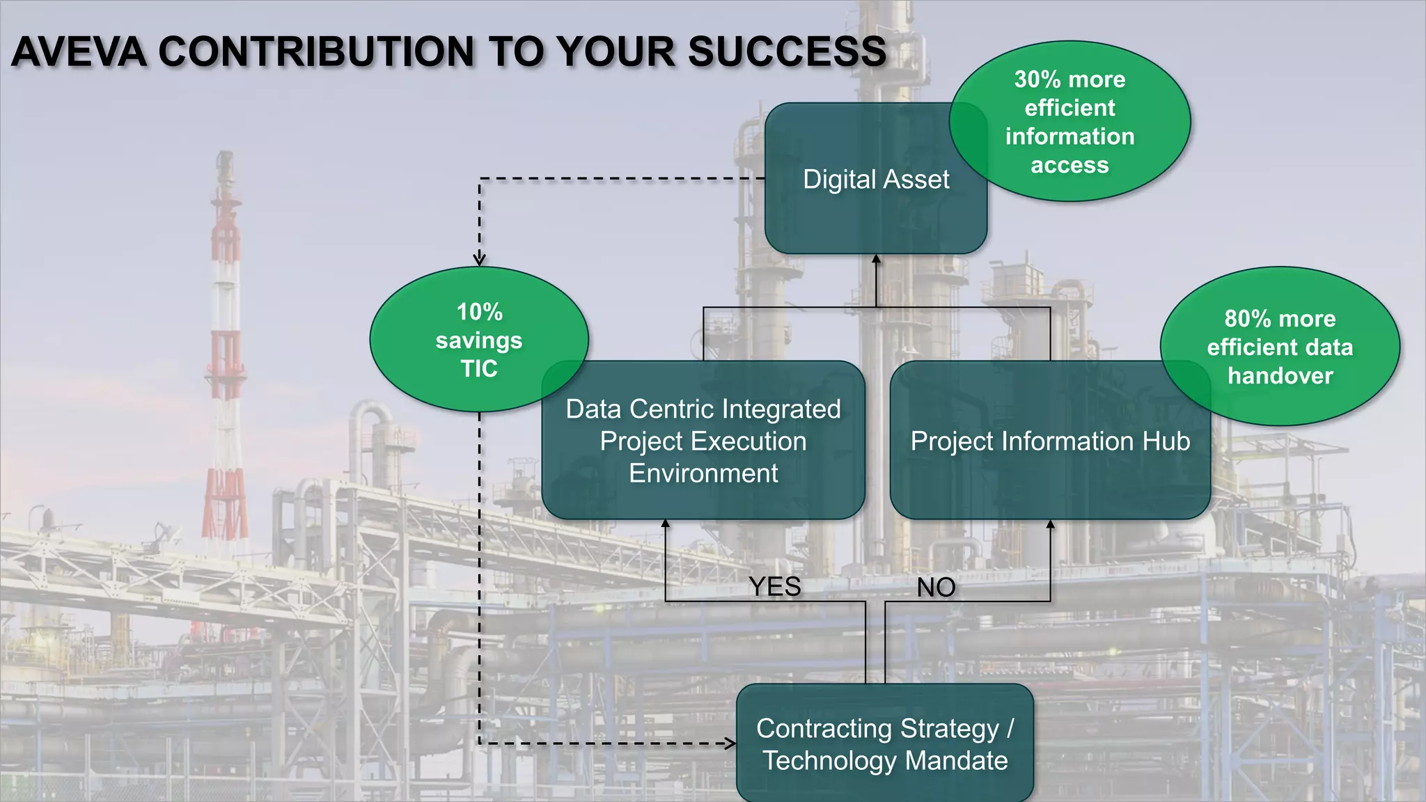 Digital Asset
Contracting Strategy /
Technology Mandate
Data Centric Integrated
Project Execution
Environment
Project Information Hub
NOYES
30% more
efficient
information
access
80% more
efficient data
handover
10%
savings
TIC
AVEVA CONTRIBUTION TO YOUR SUCCESS
 