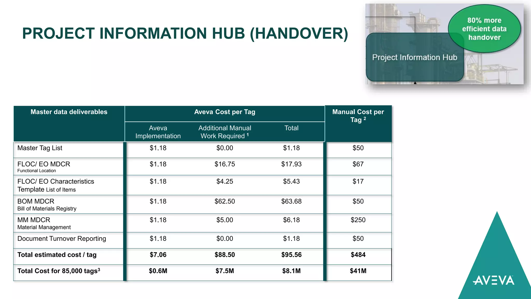 PROJECT INFORMATION HUB (HANDOVER)
Master data deliverables Aveva Cost per Tag Manual Cost per
Tag 2
Aveva
Implementation
Additional Manual
Work Required 1
Total
Master Tag List $1.18 $0.00 $1.18 $50
FLOC/ EO MDCR
Functional Location
$1.18 $16.75 $17.93 $67
FLOC/ EO Characteristics
Template List of Items
$1.18 $4.25 $5.43 $17
BOM MDCR
Bill of Materials Registry
$1.18 $62.50 $63.68 $50
MM MDCR
Material Management
$1.18 $5.00 $6.18 $250
Document Turnover Reporting $1.18 $0.00 $1.18 $50
Total estimated cost / tag $7.06 $88.50 $95.56 $484
Total Cost for 85,000 tags3 $0.6M $7.5M $8.1M $41M
 