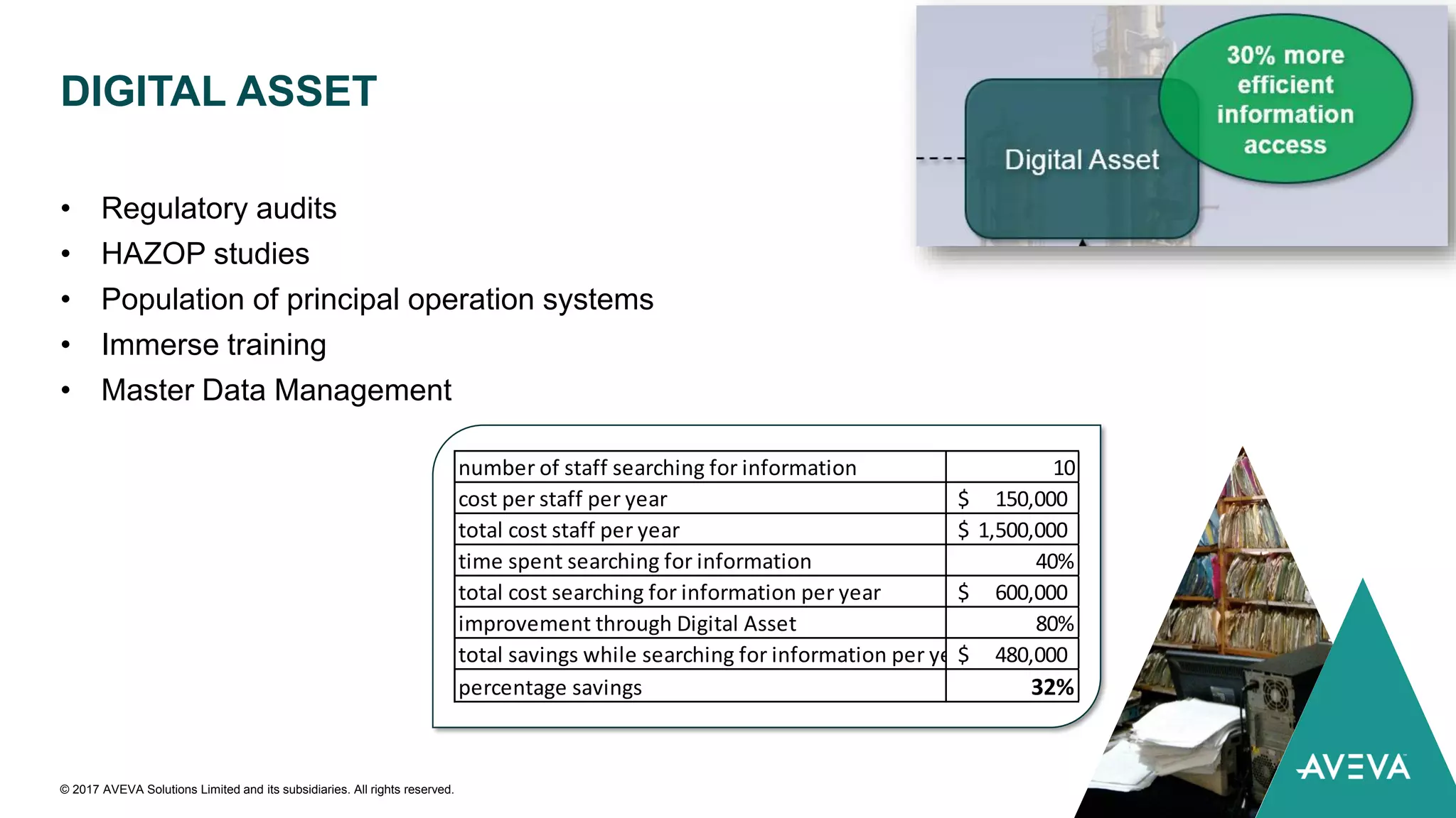 • Regulatory audits
• HAZOP studies
• Population of principal operation systems
• Immerse training
• Master Data Management
DIGITAL ASSET
© 2017 AVEVA Solutions Limited and its subsidiaries. All rights reserved.
number of staff searching for information 10
cost per staff per year 150,000$
total cost staff per year 1,500,000$
time spent searching for information 40%
total cost searching for information per year 600,000$
improvement through Digital Asset 80%
total savings while searching for information per year 480,000$
percentage savings 32%
 
