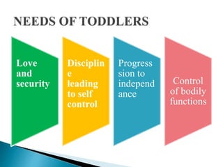 Love
and
security
Disciplin
e
leading
to self
control
Progress
sion to
independ
ance
Control
of bodily
functions
 