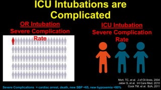 Mort, TC, et al. J of Cli Anes, 2004
Jaber S, et al. Int Care Med, 2010
Cook TM, et al. BJA, 2011Severe Complications = ca...