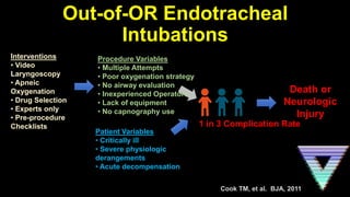 Death or
Neurologic
Injury
1 in 3 Complication Rate
Procedure Variables
• Multiple Attempts
• Poor oxygenation strategy
• ...