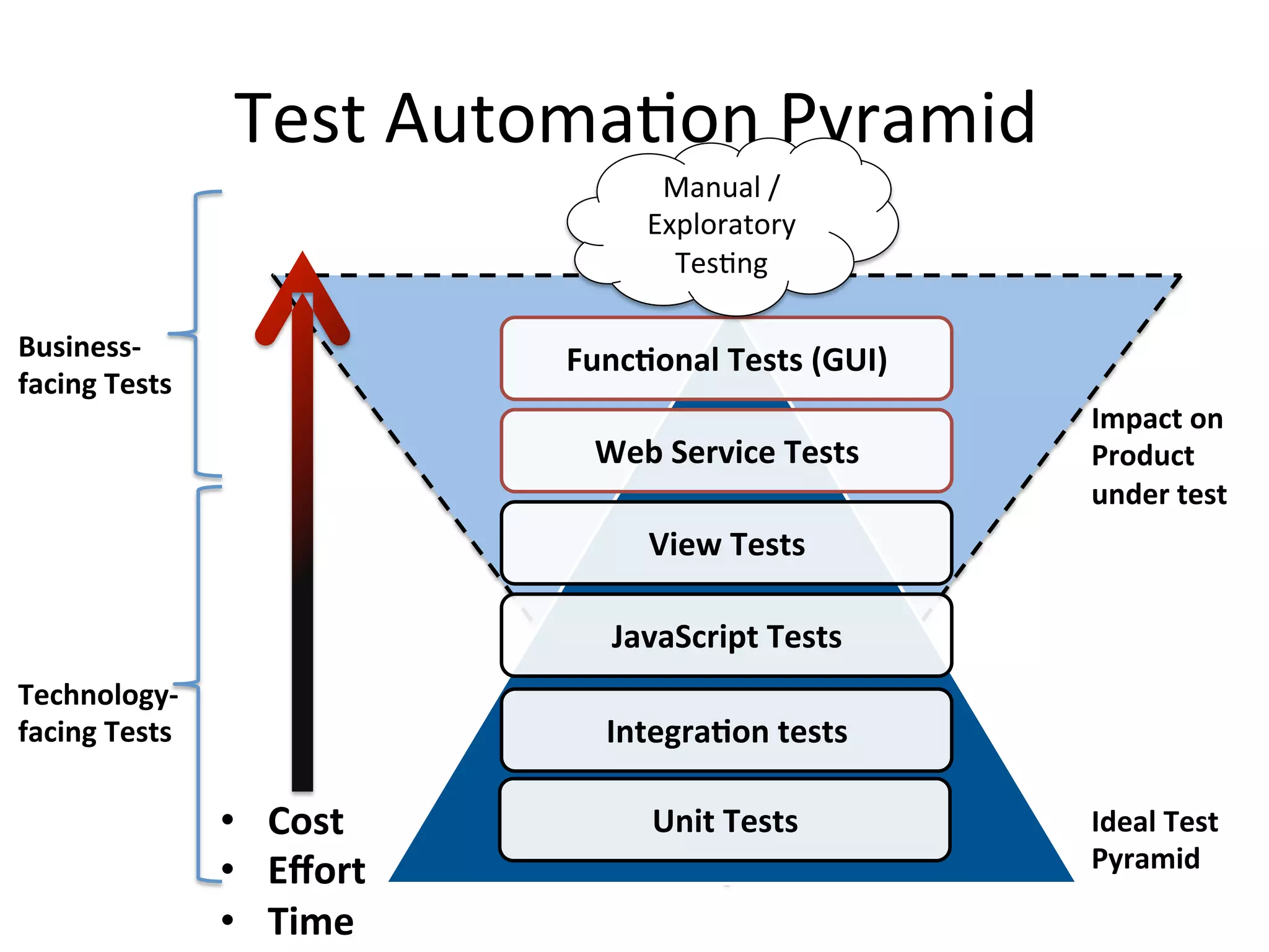 ICE-CREAM CONE ANTI PATTERN
Manual / Exploratory
UI
Web Service
View
JavaScript
Integration
Unit
 