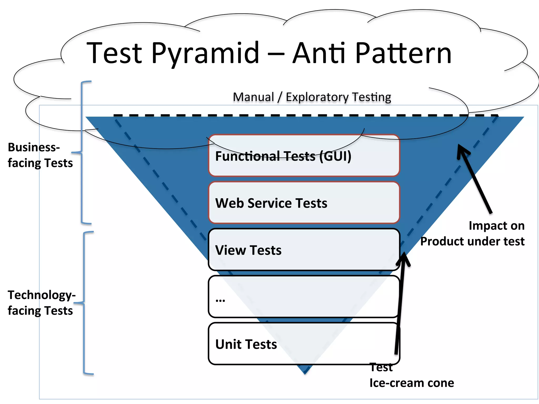 CUP-CAKE ANTI-PATTERN
 