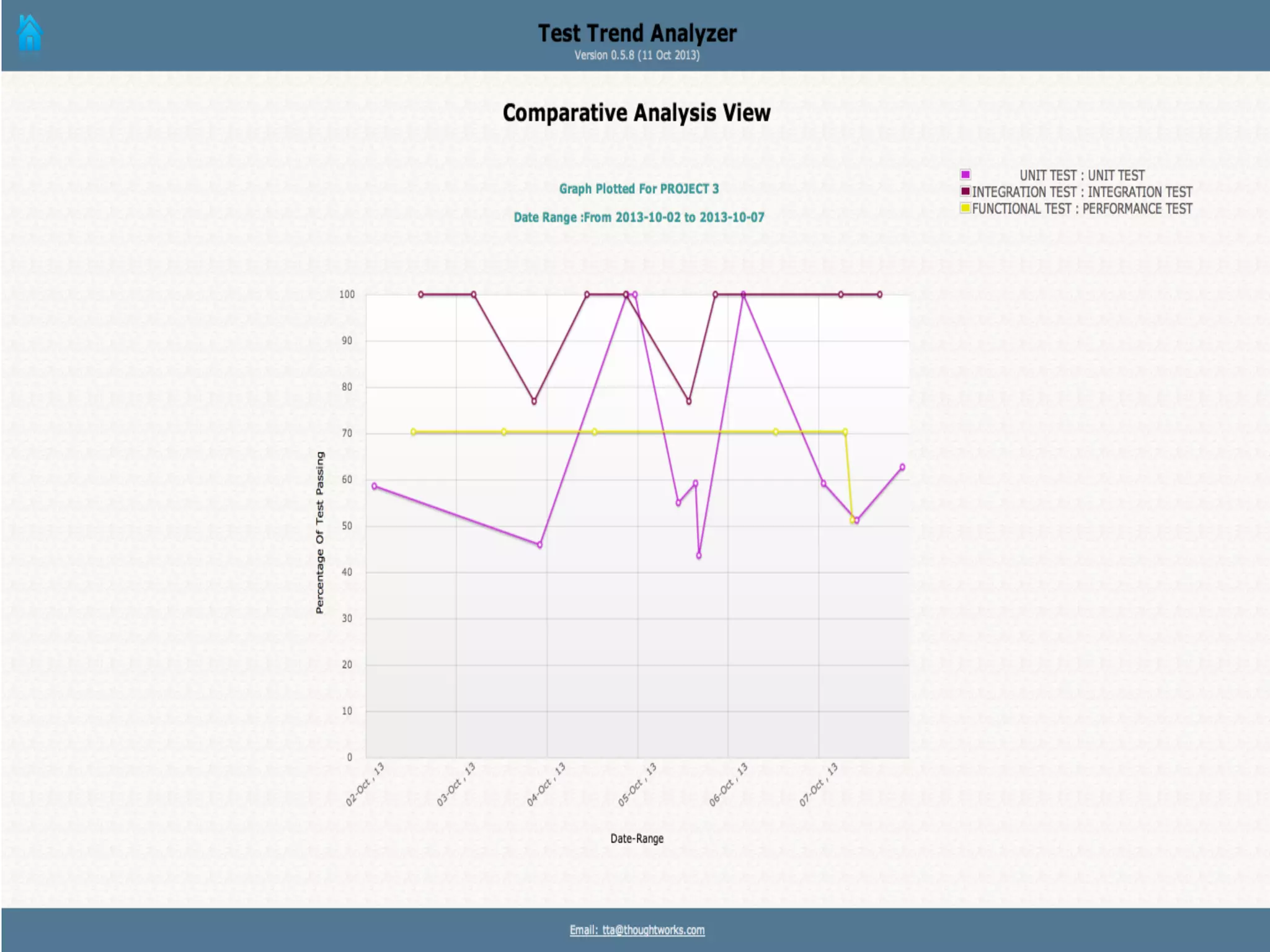 TTA - TREND ANALYSIS
Pyramid View
Comparative Analysis
Test Execution Trends
 