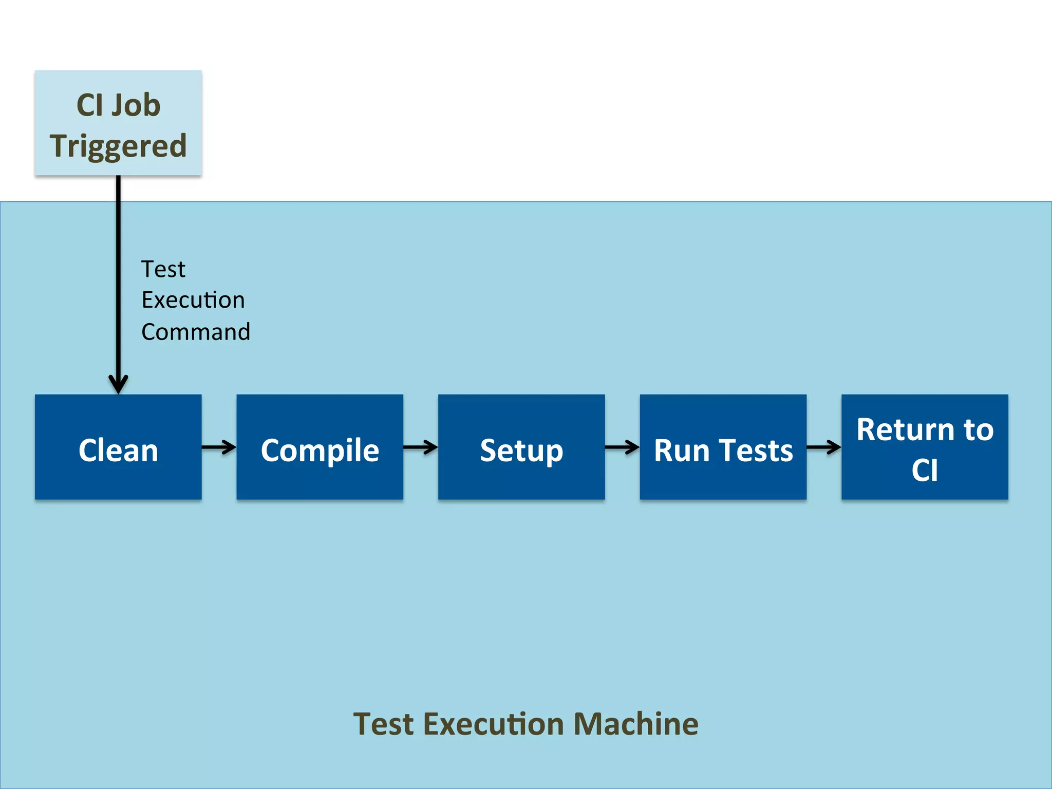Automatic test results
collection
 