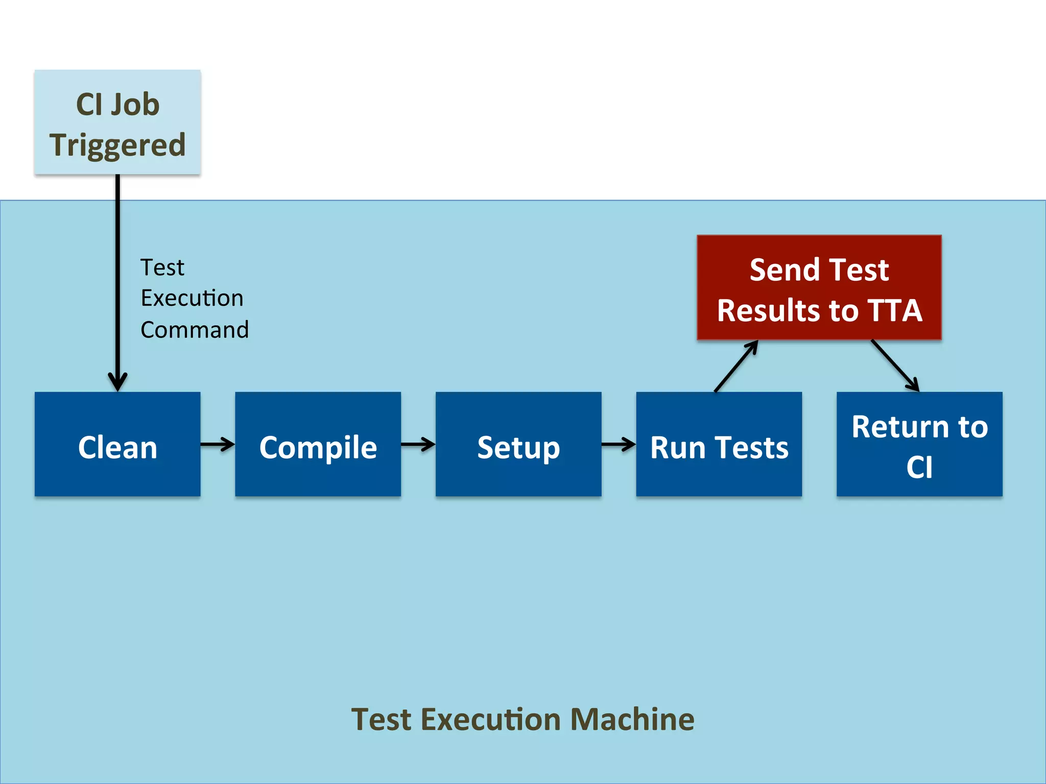 Job(s) Triggered
Run Tests
Run Tests
Run Tests
CI INTEGRATION
 