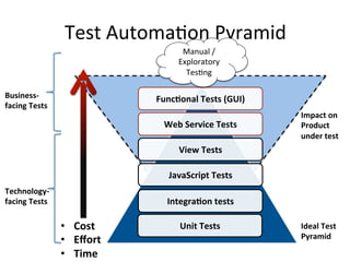 ICE-CREAM CONE ANTI PATTERN
Manual / Exploratory
UI
Web Service
View
JavaScript
Integration
Unit
 