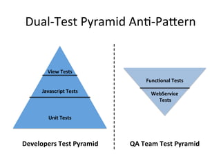How does your Test
Automation Pyramid
look like?
 