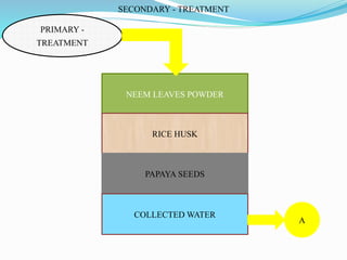 NEEM LEAVES POWDER
RICE HUSK
PAPAYA SEEDS
COLLECTED WATER
PRIMARY -
TREATMENT
SECONDARY - TREATMENT
A
 