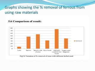 Graphs showing the % removal of ferrous from
using raw materials
 