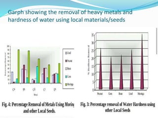 Garph showing the removal of heavy metals and
hardness of water using local materials/seeds
 
