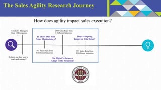 Is there one best way to
coach and manage?
1132 Sales Managers
from 14 ​Companies
Is There One Best
Sales Methodology?​
79...