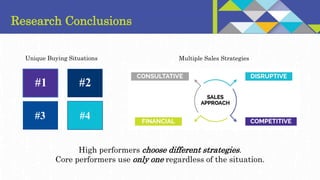 Research Conclusions
Multiple Sales Strategies
Unique Buying Situations
#1 #2
#4
#3
High performers choose different strat...
