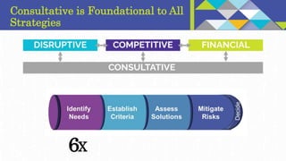 Consultative is Foundational to All
Strategies
6X
 