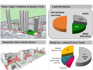 Round the Clock Activity Streets
20%
30%
ROADS
50% Buildable
Land Area
GREEN
OPEN SPACE
Land Distribution
Mixed Use - reduced Travel Needs
55%
10%
5%
30%
FLEXIBLE
USE
Residential
(1000 sq.ft. or less)
Public Facilities
(schools, hospitals,
social infra.)
Commercial
Better Light, Ventilation & Quality of Life
 