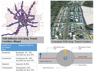 Transit Corridor
Transit Station
Transit Station Area
500m radius or (5mins
walk)
300m Buffer (5mins
walk)
Transit Corridor Area
TOD Influence Area along Transit
Corridors -Bhopal Conceptual TOD along Transit Corridors
Land Use as
per Master
Plan
Indicative FAR (%)
Residential Residential: 20 – 70%
Any other use: up to 30%
Commercial Commercial: 40 – 60%
Any other use: up to 10%
Industrial Industrial: 50-80%
Transportation Transportation: 30%
Any other use: up to 70%
 