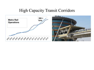 High Capacity Transit Corridors
Metro Rail
Operations
300 +
kms
 