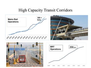 High Capacity Transit Corridors
Metro Rail
Operations
300 +
kms
2009 2010 2011 2012 2013 2014 2015 2016
BRT
Operations
250kms
 