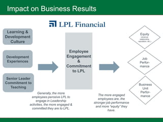 Impact on Business Results


 Learning &                                                                      Equity
Development                                                                       (revenue,
                                                                                 relationship,
  Culture                                                                      reputation, etc.)




                                        Employee
Development                            Engagement
                                                                                 Job
Experiences                                 &                                   Perfor-
                                       Commitment                               mance
                                         to LPL
Senior Leader
Commitment to                                                                  Business
  Teaching                                                                       Unit
                    Generally, the more                                         Perfor-
                                                       The more engaged         mance
               employees perceive LPL to
                                                       employees are, the
                   engage in Leadership
                                                    stronger job performance
              activities, the more engaged &
                                                     and more “equity” they
               committed they are to LPL.
                                                              have.
 
