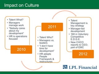 Impact on Culture


 • Talent What?                         • Talent
 • Managers                               Management is
   manage work                            key strategy
 • “Nobody cares               2011     • Manager-led
   about my                               development
   development”                         • 160 in Voluntary
 • HR is operations   • Talent Who?       Competitive
   focused                                E.D.G.E.
                      • Managers vs.
                        leaders         • New CHCO
                      • “I don’t have     reports to CEO;
                        time for          part of EMC
         2010           development”
                      • HR adopts                2012
                        People
                        Framework &
                        restructures
 