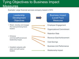 Tying Objectives to Business Impact
Measures
   Example: Large financial services company based in NYC


          Leadership                                 Business Impact
         Development                                   (Level Four)
          Objectives                                    Measures
   • Retain, develop and engage                   Employee Engagement
     the most promising future
     leaders                                      Organizational Commitment

                                                  Retention Rate
   • Enhance
     commercial/financial and                     Revenue Goal Achievement
     leadership impact
                                                  Cost Savings

                                                  Business Unit Performance
   • Establish networks with
     peers and with senior
     leaders                                      Relationship Impact
 