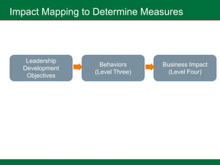Impact Mapping to Determine Measures



   Leadership
                   Behaviors     Business Impact
  Development
                 (Level Three)     (Level Four)
   Objectives
 