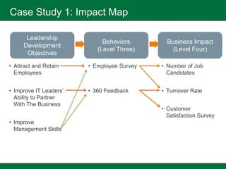 Case Study 1: Impact Map

      Leadership
                             Behaviors        Business Impact
     Development
                           (Level Three)        (Level Four)
      Objectives

• Attract and Retain    • Employee Survey   • Number of Job
  Employees                                   Candidates


• Improve IT Leaders’   • 360 Feedback      • Turnover Rate
  Ability to Partner
  With The Business
                                            • Customer
                                              Satisfaction Survey
• Improve
  Management Skills
 