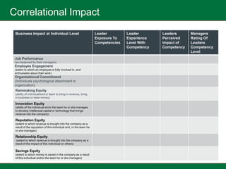 Correlational Impact
 Business Impact at Individual Level                               Leader         Leader       Leaders      Managers
                                                                   Exposure To    Experience   Perceived    Rating Of
                                                                   Competencies   Level With   Impact of    Leaders
                                                                                  Competency   Competency   Competency
                                                                                                            Level
 Job Performance
 (as measured by their managers)
 Employee Engagement
 (extent to which an employee is fully involved in, and
 enthusiastic about their work)
 Organizational Commitment
 (Individuals psychological attachment to
 organization)
 Rainmaking Equity
 (ability of individual/and or team to bring in revenue, bring
 in business or raise money)

 Innovation Equity
 (ability of the individual an/or the team he or she manages
 to develop intellectual capital or technology that brings
 revenue into the company)

 Reputation Equity
 (extent to which revenue is brought into the company as a
 result of the reputation of this individual and. or the team he
 or she manages)

 Relationship Equity
  (extent to which revenue is brought into the company as a
 result of the impact of this individual on others)

 Savings Equity
 (extent to which money is saved in the company as a result
 of this individual and/or the team he or she manages)
 