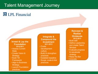 Talent Management Journey




                                                    Reinvest &
                                                     Realize
                           Integrate &              Dividends
                                                      2012-2013
                          Compound the
                                                 • Build skill
   Invest & Lay the        Investment            • Define Leadership
     Foundation                2011-2012
                                                   and create Talent
        2010-2011        • Foster
                                                   Mindset
   • Assess Current        Development
                                                 • Evaluate progress
     State                 culture
                                                   & reevaluate
   • Create Vision &     • Build & strengthen
                                                   strategy
     Strategy              practices
                                                 • Raise the Bar
   • Build TM            • Establish baseline
                                                 • Innovate
     Framework           • Scope, scale & link
   • Align to Business     practices
     Strategy
   • Launch Foundation
     practices
 