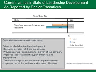 Current vs. Ideal State of Leadership Development
 As Reported by Senior Executives




Other elements we asked about were:

Extent to which leadership development
-Removes a major risk from our strategy
-Provides a major opportunity for growth of our company
-Improves leader capabilities, performance, and
engagement
-Takes advantage of innovative delivery mechanisms
-Improves the ethics and moral character of leaders       Linkage Return on Leadership Development (2011)
 