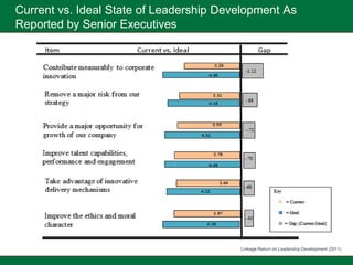 Current vs. Ideal State of Leadership Development As
Reported by Senior Executives




                                         Linkage Return on Leadership Development (2011)
 