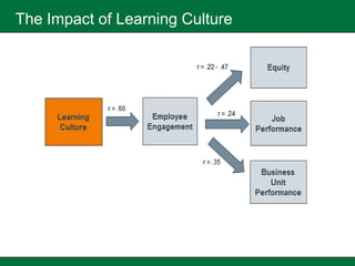 The Impact of Learning Culture
 