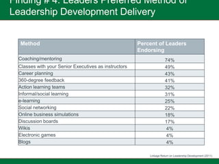 Finding # 4: Leaders Preferred Method of
Leadership Development Delivery


  Method                                               Percent of Leaders
                                                       Endorsing
  Coaching/mentoring                                                  74%
  Classes with your Senior Executives as instructors                  49%
  Career planning                                                     43%
  360-degree feedback                                                 41%
  Action learning teams                                               32%
  Informal/social learning                                            31%
  e-learning                                                          25%
  Social networking                                                   22%
  Online business simulations                                         18%
  Discussion boards                                                   17%
  Wikis                                                                4%
  Electronic games                                                     4%
  Blogs                                                                4%

                                                           Linkage Return on Leadership Development (2011)
 