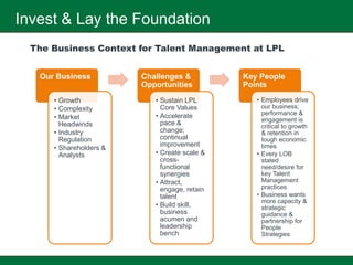 Invest & Lay the Foundation
  The Business Context for Talent Management at LPL


   Our Business          Challenges &          Key People
                         Opportunities         Points
      • Growth              • Sustain LPL         • Employees drive
      • Complexity            Core Values           our business;
                            • Accelerate            performance &
      • Market                                      engagement is
        Headwinds             pace &                critical to growth
      • Industry              change;               & retention in
        Regulation            continual             tough economic
                              improvement           times
      • Shareholders &
        Analysts            • Create scale &      • Every LOB
                              cross-                stated
                              functional            need/desire for
                              synergies             key Talent
                            • Attract,              Management
                              engage, retain        practices
                              talent              • Business wants
                                                    more capacity &
                            • Build skill,          strategic
                              business              guidance &
                              acumen and            partnership for
                              leadership            People
                              bench                 Strategies
 