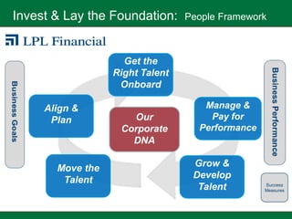 Invest & Lay the Foundation:     People Framework



                    Get the
                  Right Talent
                   Onboard

     Align &                        Manage &
      Plan           Our             Pay for
                   Corporate       Performance
                     DNA

       Move the                   Grow &
        Talent                    Develop
                                   Talent        Success
                                                 Measures
 