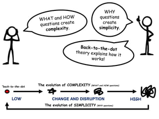 The evolution of COMPLEXITY
The evolution of SIMPLICITY
“back-to-the-dot
WHY
questions
create
simplicity.
(WHAT and HOW qu...